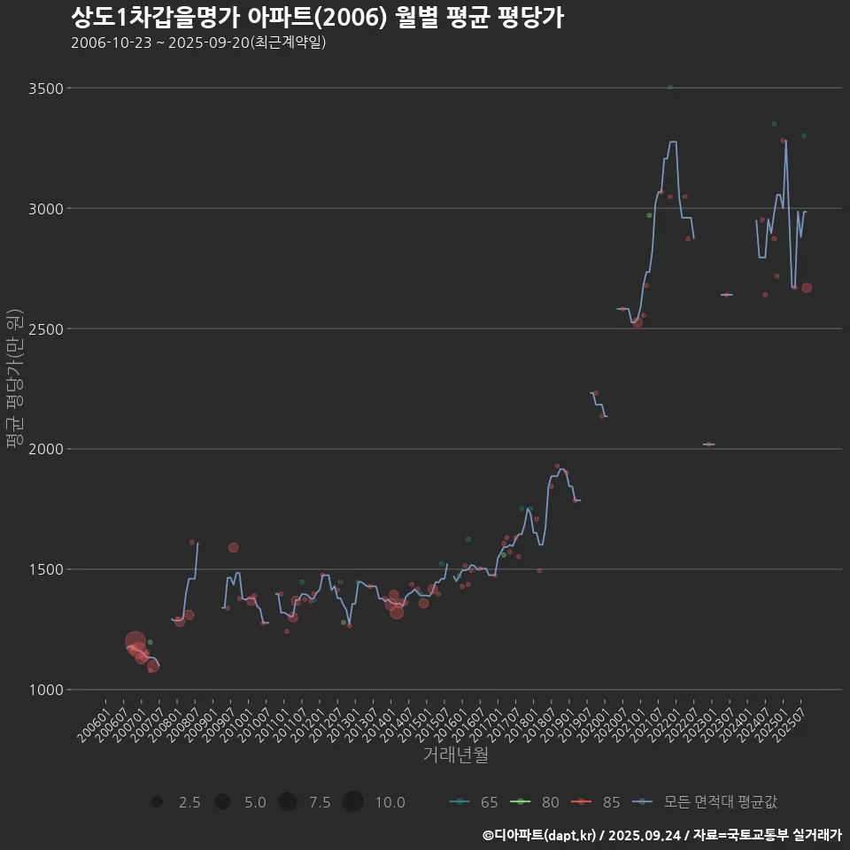 상도1차갑을명가 아파트(2006) 월별 평균 평당가