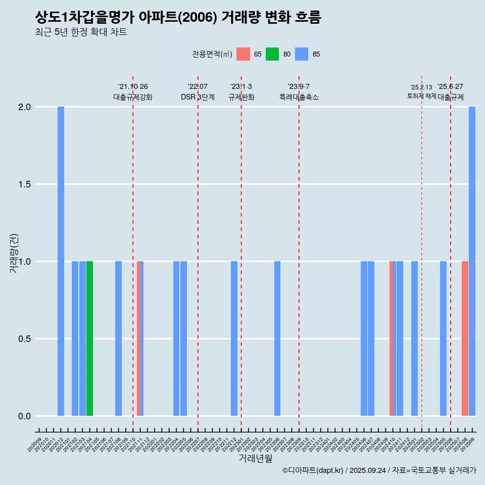 상도1차갑을명가 아파트(2006) 거래량 변화 흐름