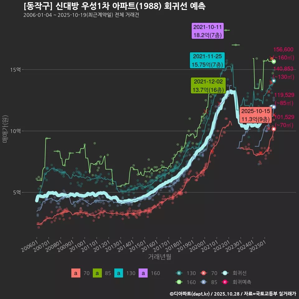 [동작구] 신대방 우성1차 아파트(1988) 회귀선 예측
