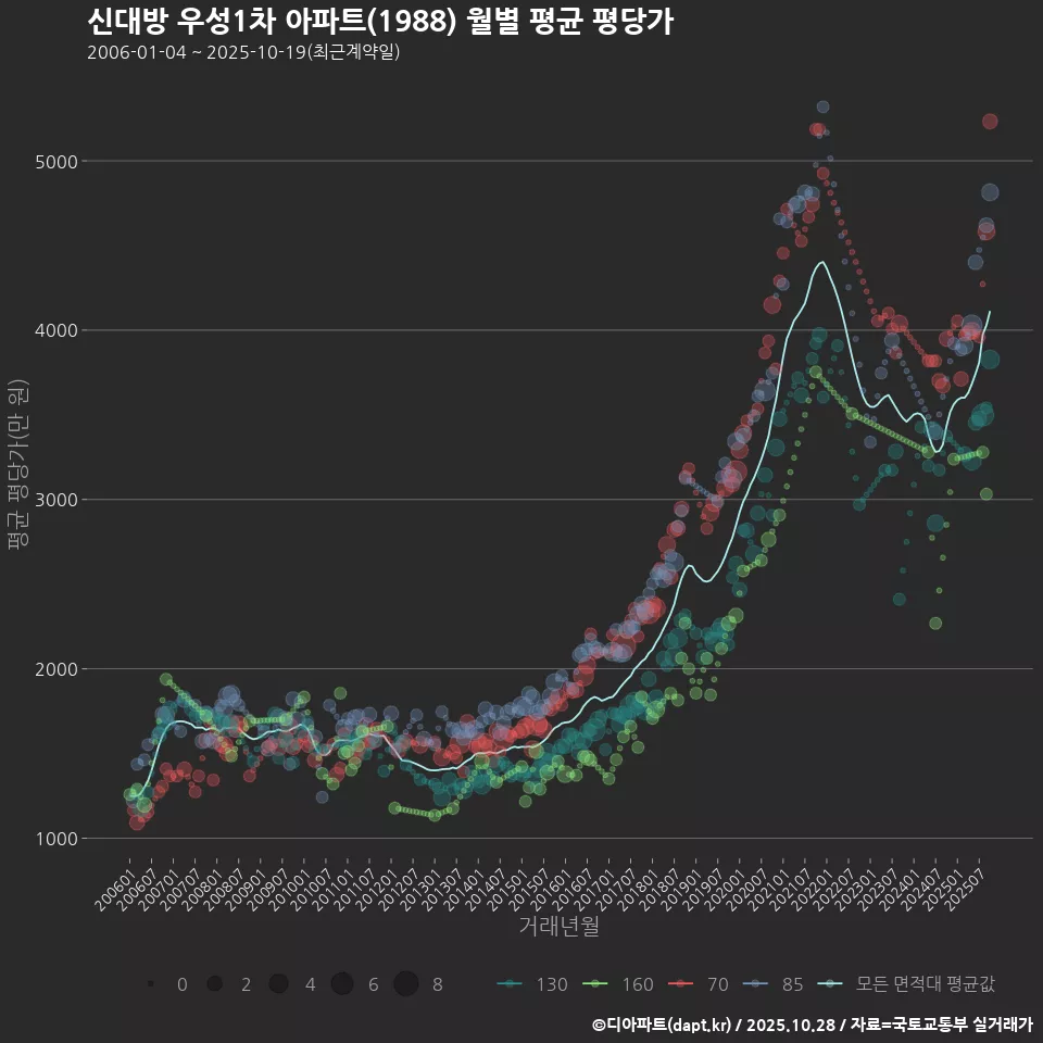 신대방 우성1차 아파트(1988) 월별 평균 평당가