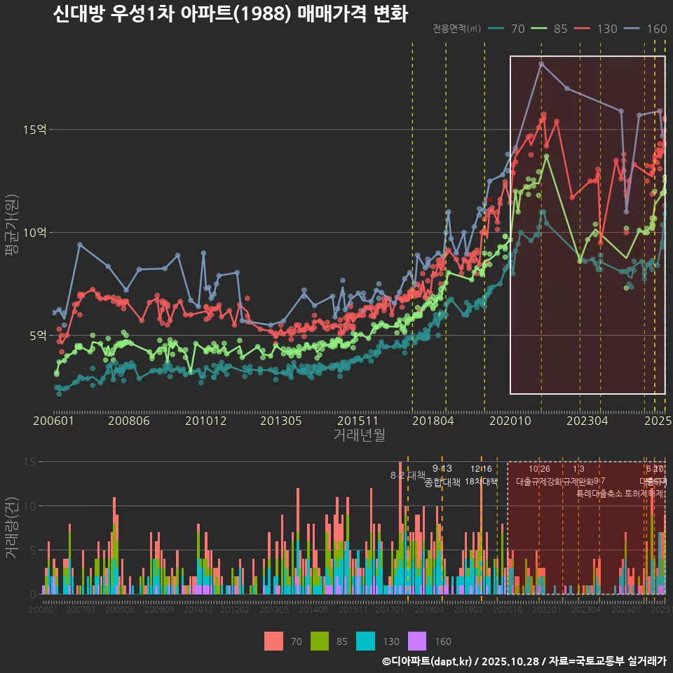 신대방 우성1차 아파트(1988) 매매가격 변화