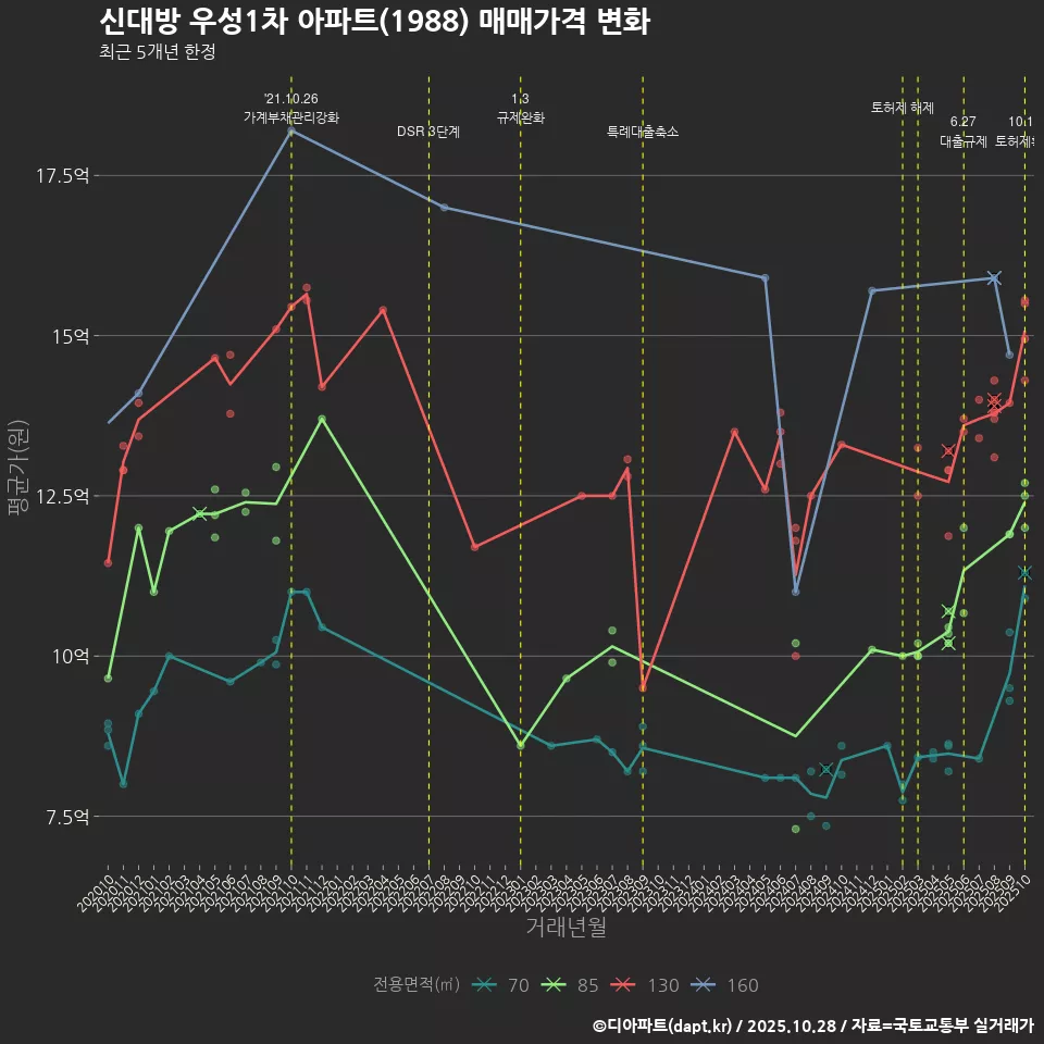 신대방 우성1차 아파트(1988) 매매가격 변화