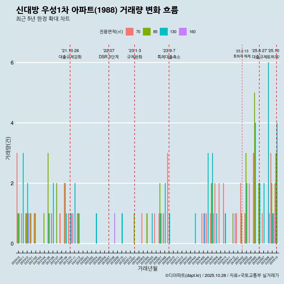 신대방 우성1차 아파트(1988) 거래량 변화 흐름