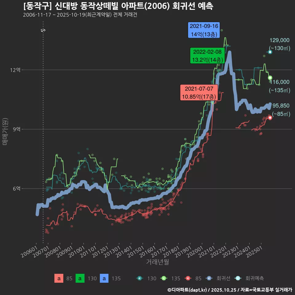 [동작구] 신대방 동작상떼빌 아파트(2006) 회귀선 예측