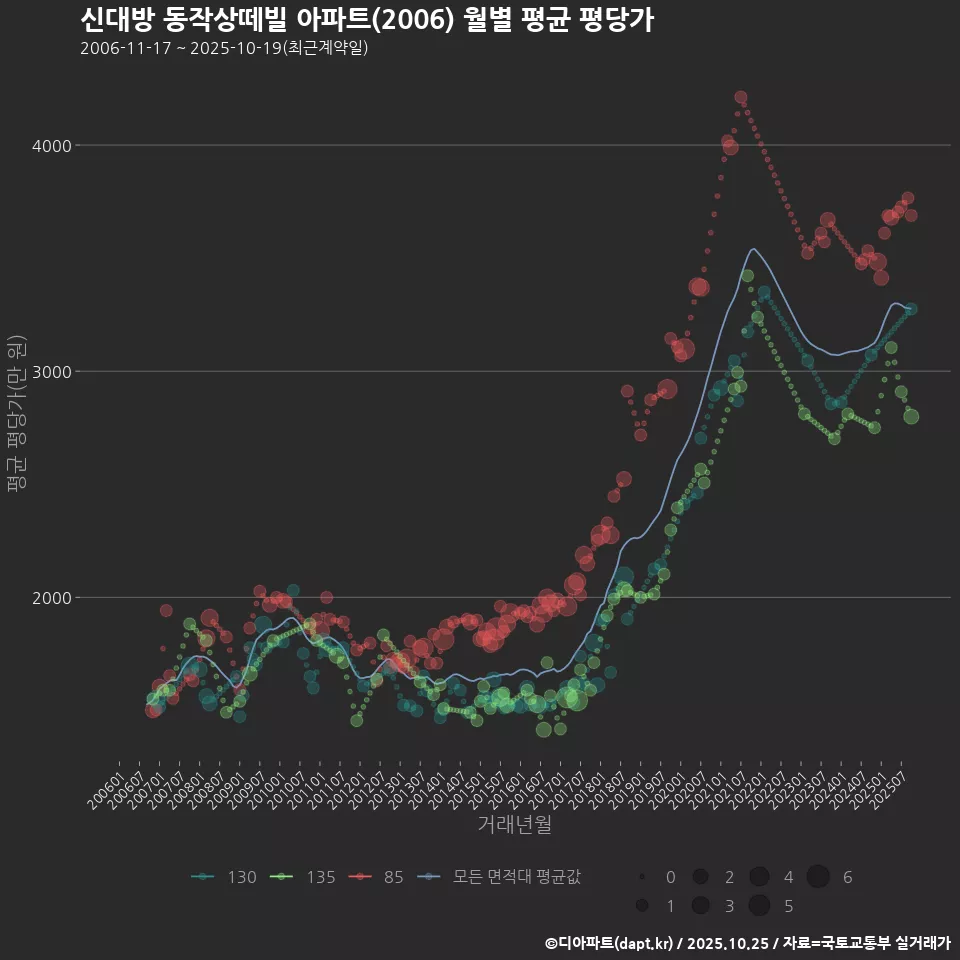 신대방 동작상떼빌 아파트(2006) 월별 평균 평당가