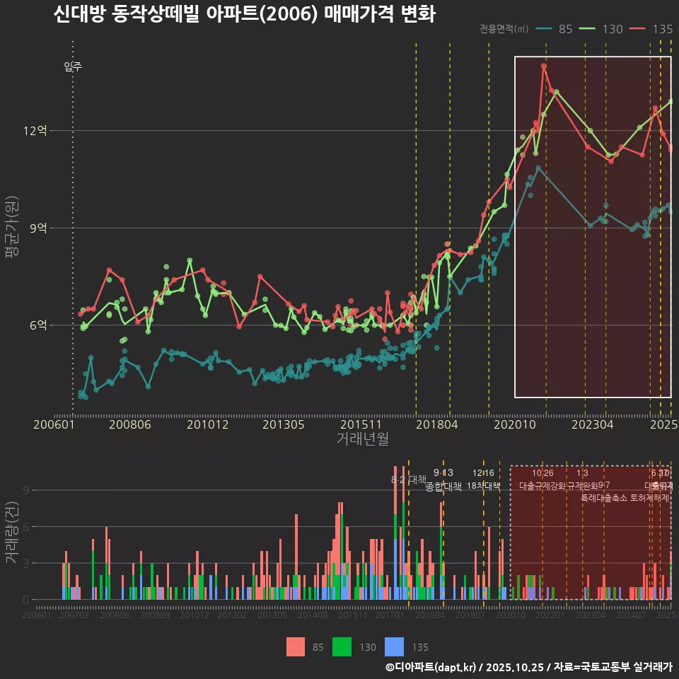 신대방 동작상떼빌 아파트(2006) 매매가격 변화