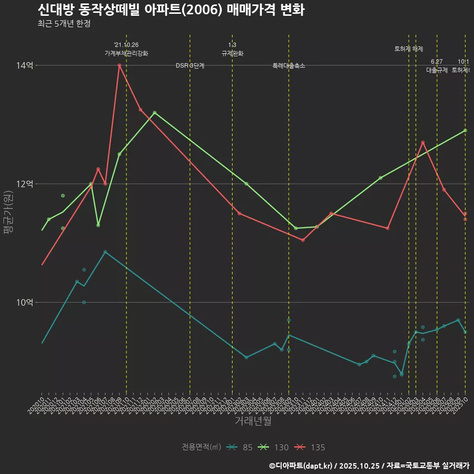신대방 동작상떼빌 아파트(2006) 매매가격 변화