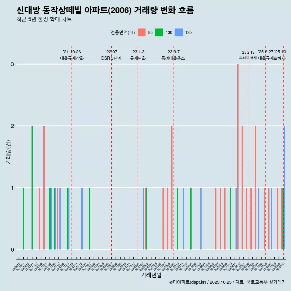 신대방 동작상떼빌 아파트(2006) 거래량 변화 흐름