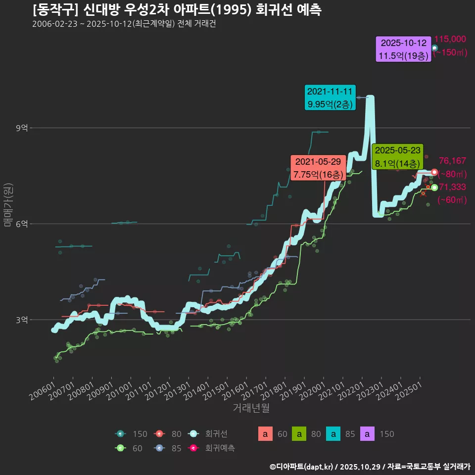 [동작구] 신대방 우성2차 아파트(1995) 회귀선 예측