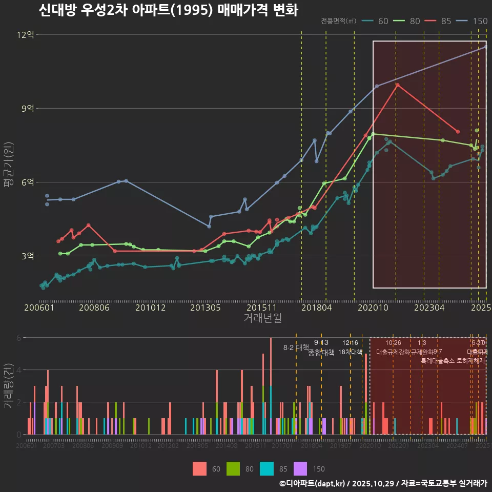 신대방 우성2차 아파트(1995) 매매가격 변화