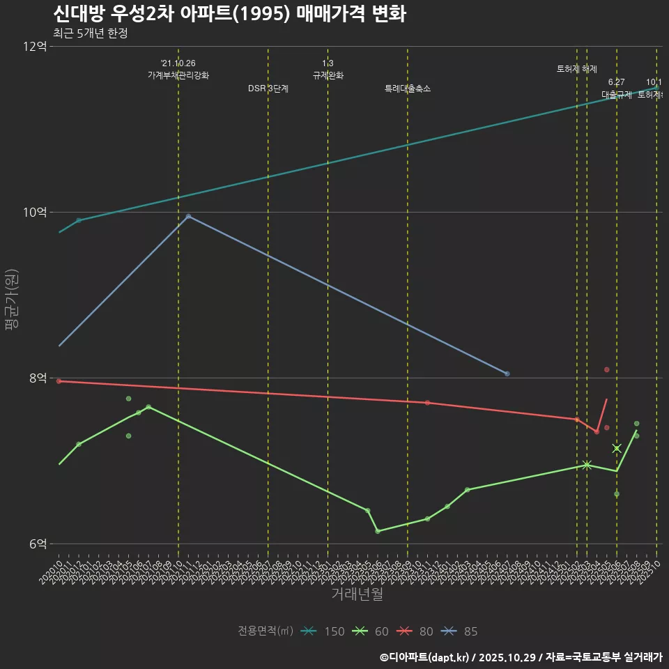 신대방 우성2차 아파트(1995) 매매가격 변화