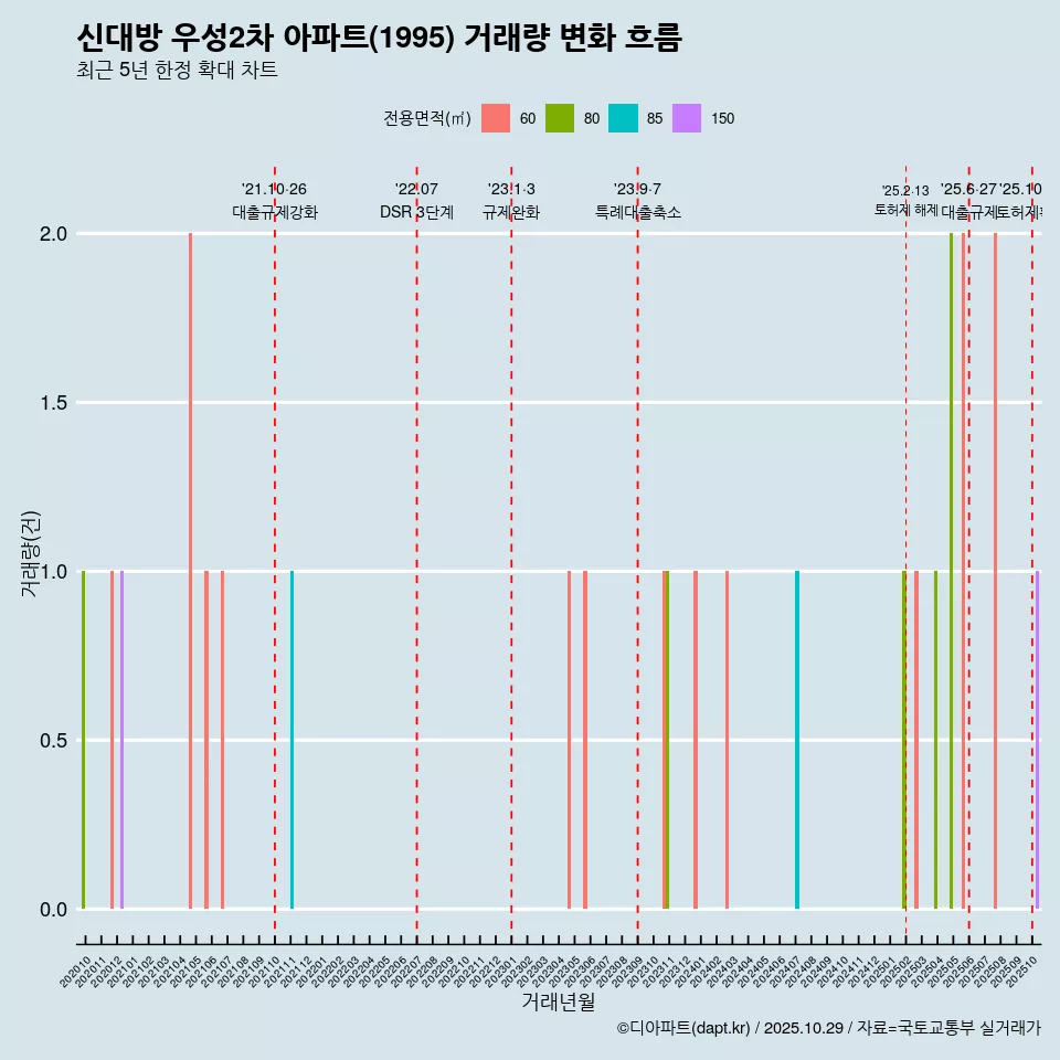 신대방 우성2차 아파트(1995) 거래량 변화 흐름