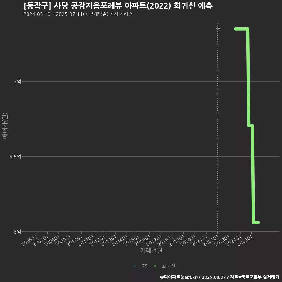[동작구] 사당 공감지음포레뷰 아파트(2022) 회귀선 예측