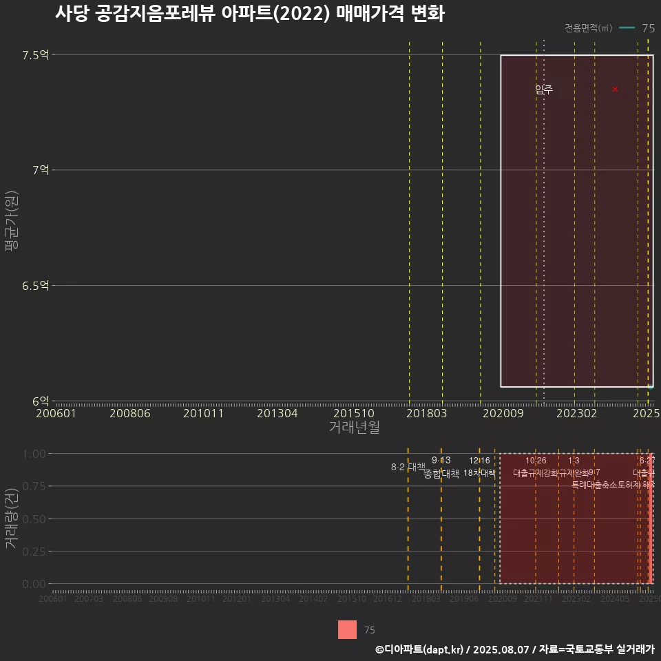 사당 공감지음포레뷰 아파트(2022) 매매가격 변화