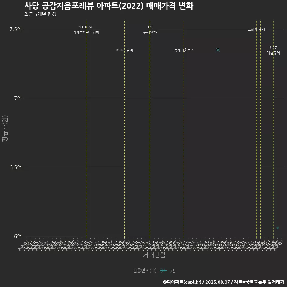 사당 공감지음포레뷰 아파트(2022) 매매가격 변화