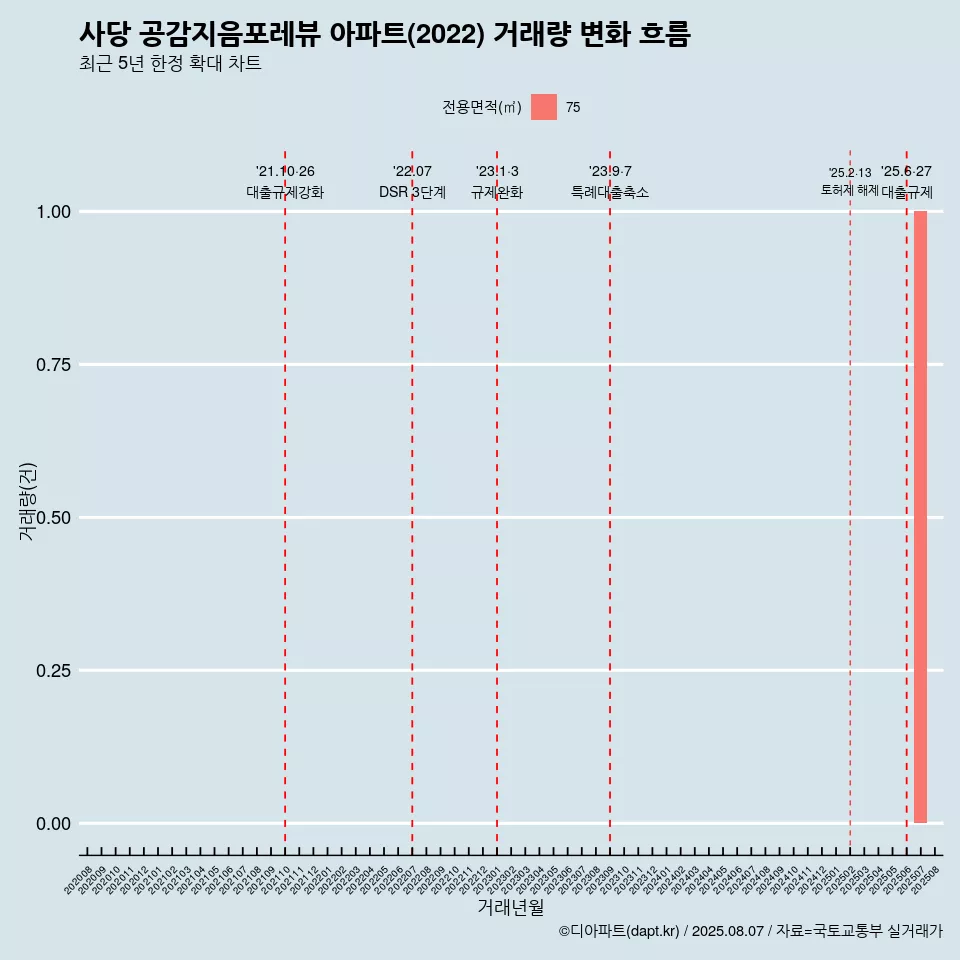 사당 공감지음포레뷰 아파트(2022) 거래량 변화 흐름