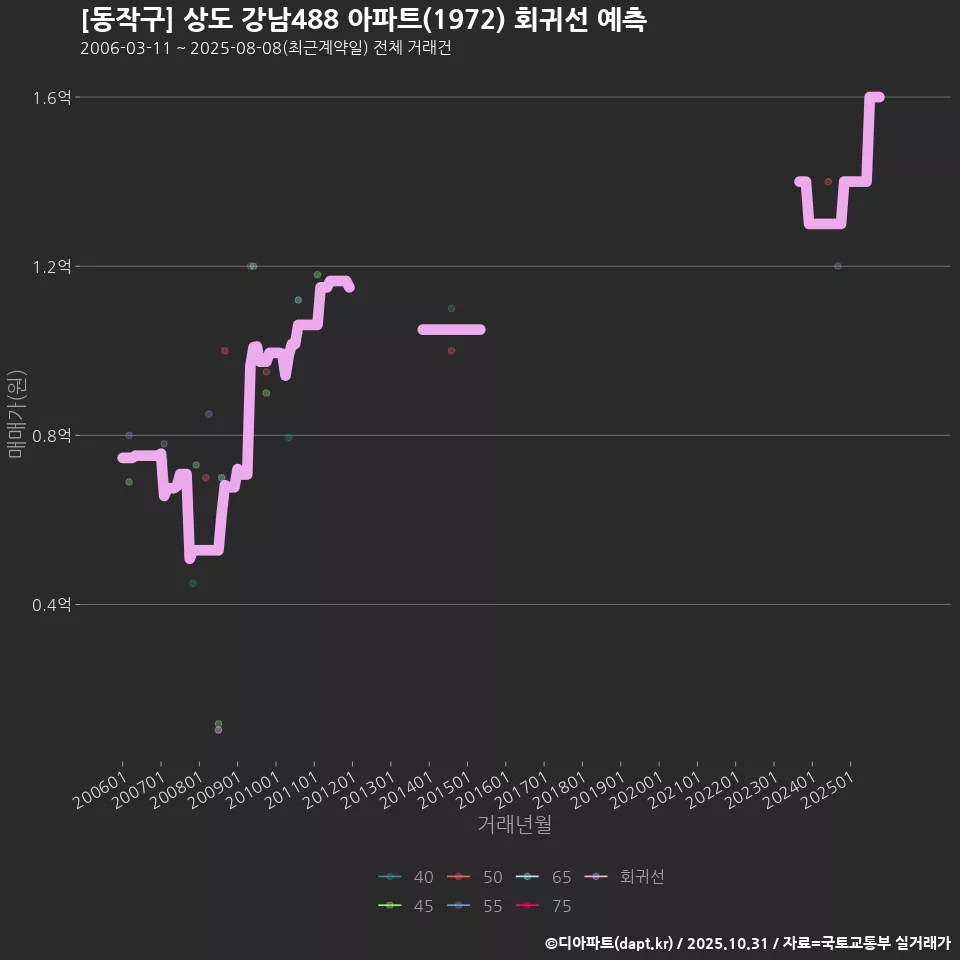 [동작구] 상도 강남488 아파트(1972) 회귀선 예측