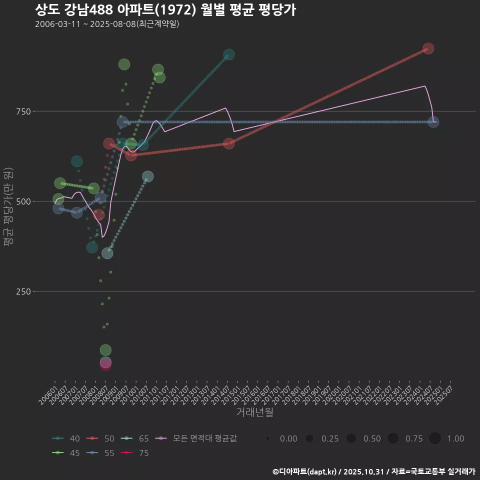 상도 강남488 아파트(1972) 월별 평균 평당가