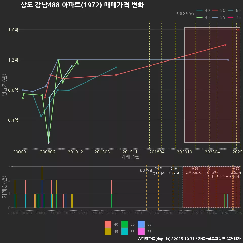상도 강남488 아파트(1972) 매매가격 변화