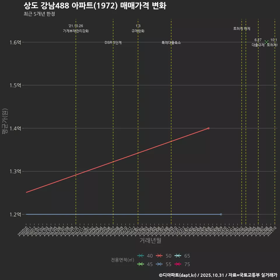 상도 강남488 아파트(1972) 매매가격 변화