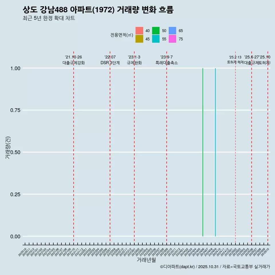 상도 강남488 아파트(1972) 거래량 변화 흐름
