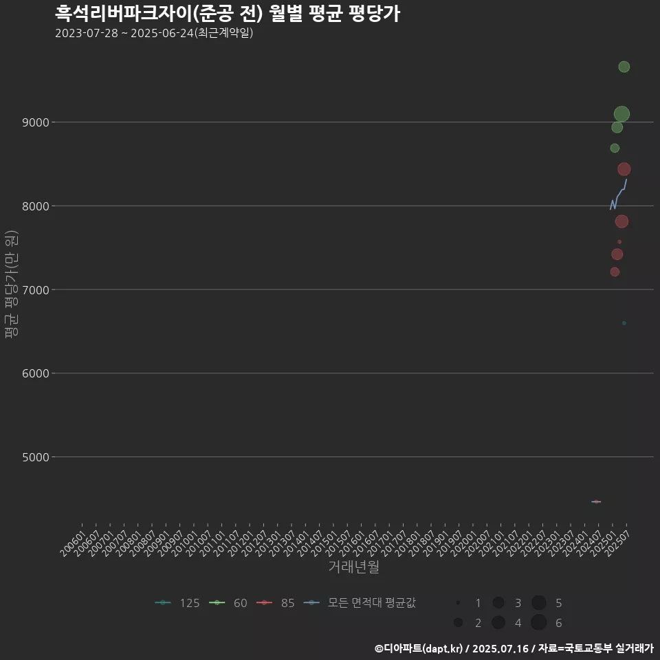 흑석리버파크자이(준공 전) 월별 평균 평당가
