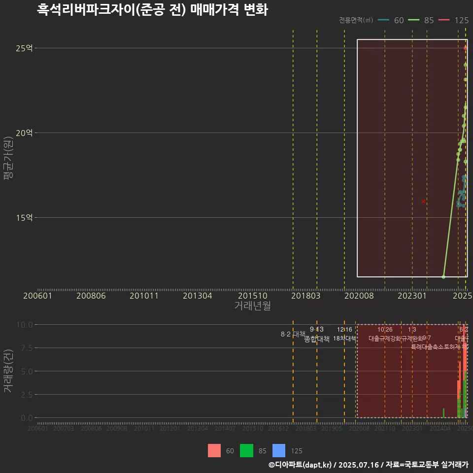 흑석리버파크자이(준공 전) 매매가격 변화