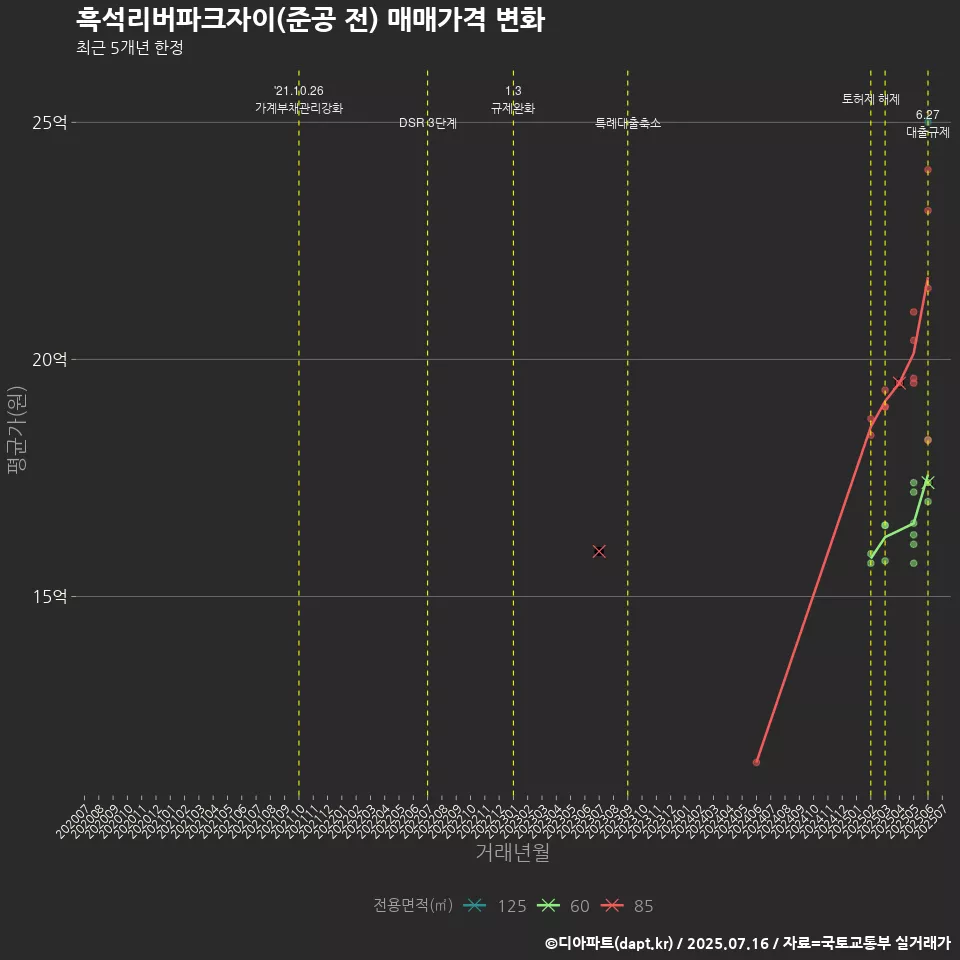 흑석리버파크자이(준공 전) 매매가격 변화