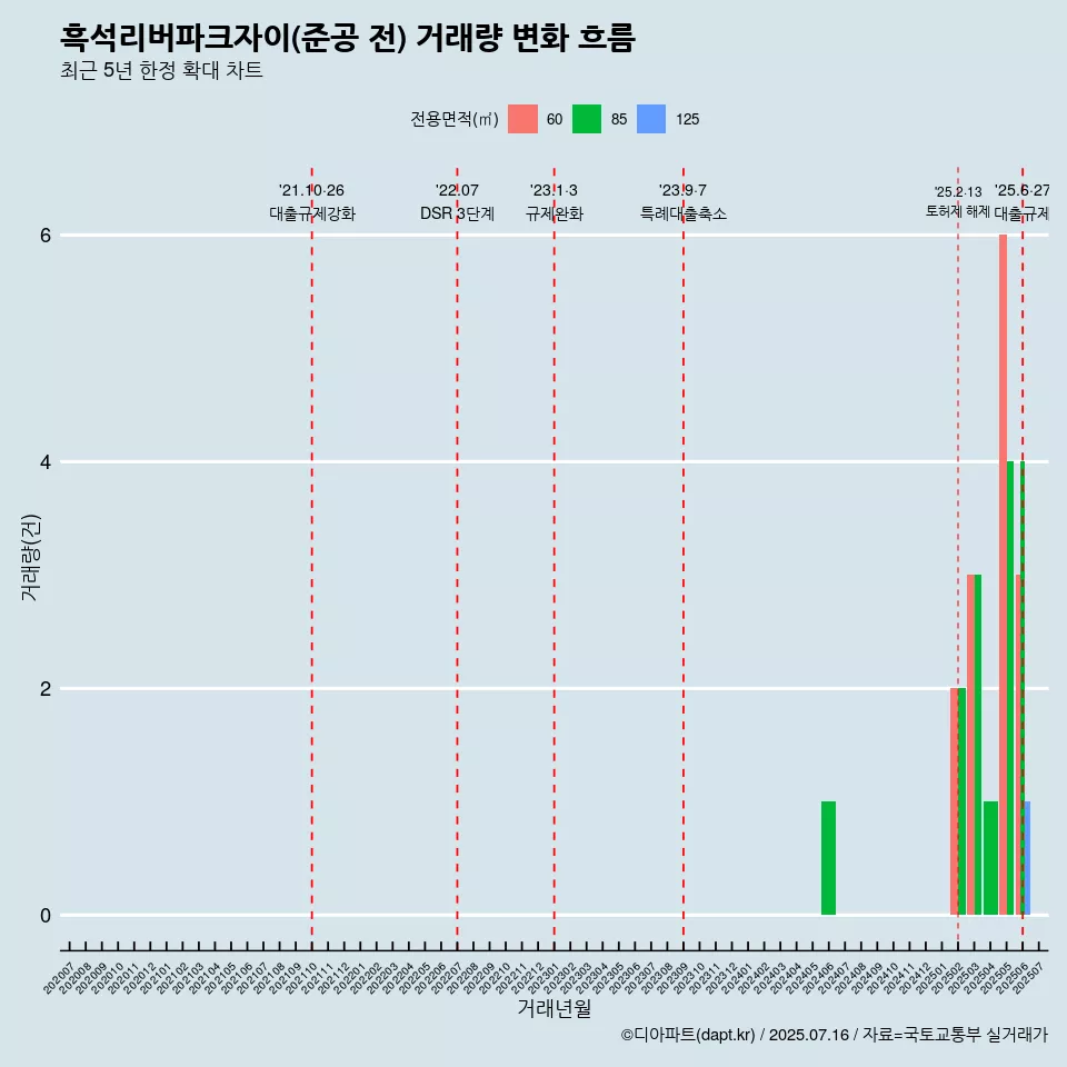 흑석리버파크자이(준공 전) 거래량 변화 흐름