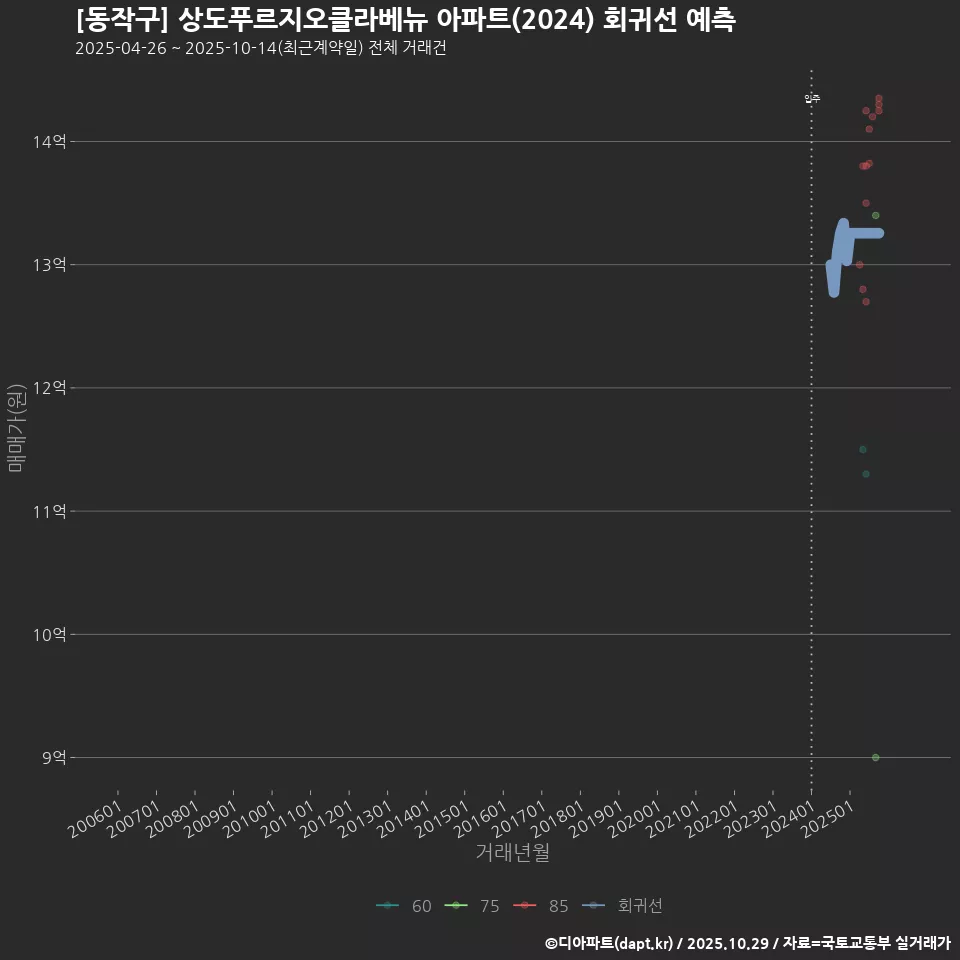 [동작구] 상도푸르지오클라베뉴 아파트(2024) 회귀선 예측