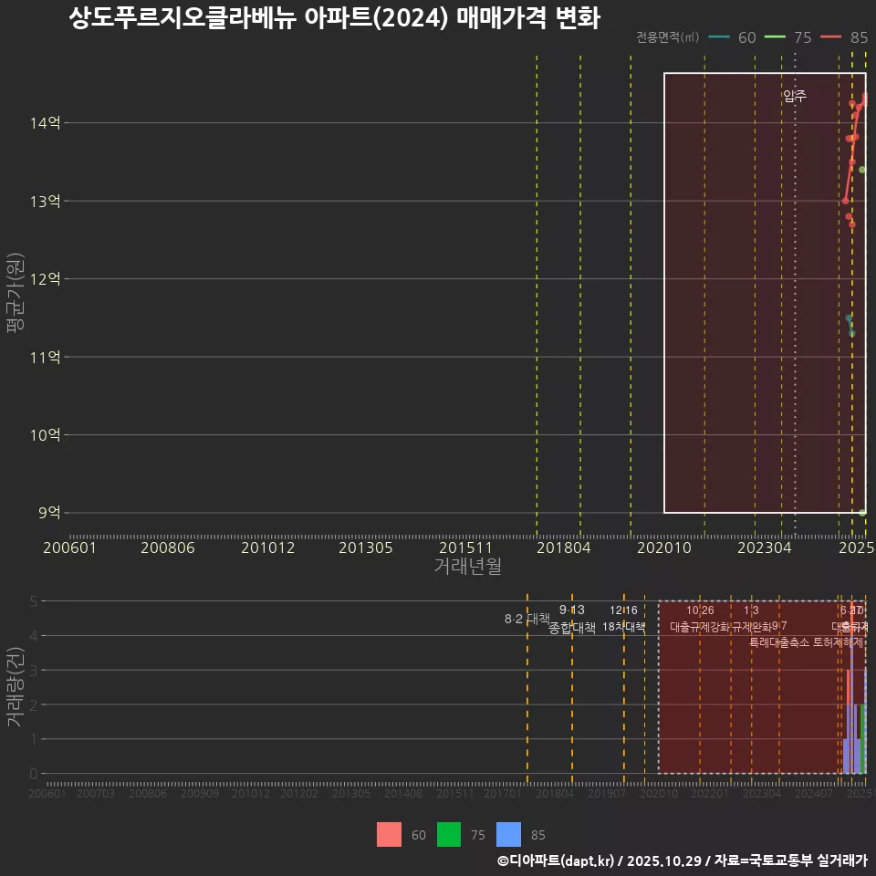 상도푸르지오클라베뉴 아파트(2024) 매매가격 변화