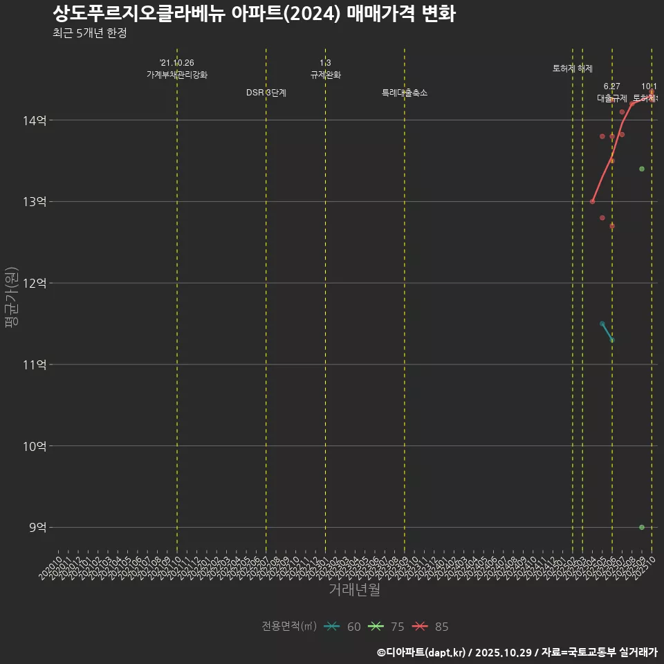 상도푸르지오클라베뉴 아파트(2024) 매매가격 변화