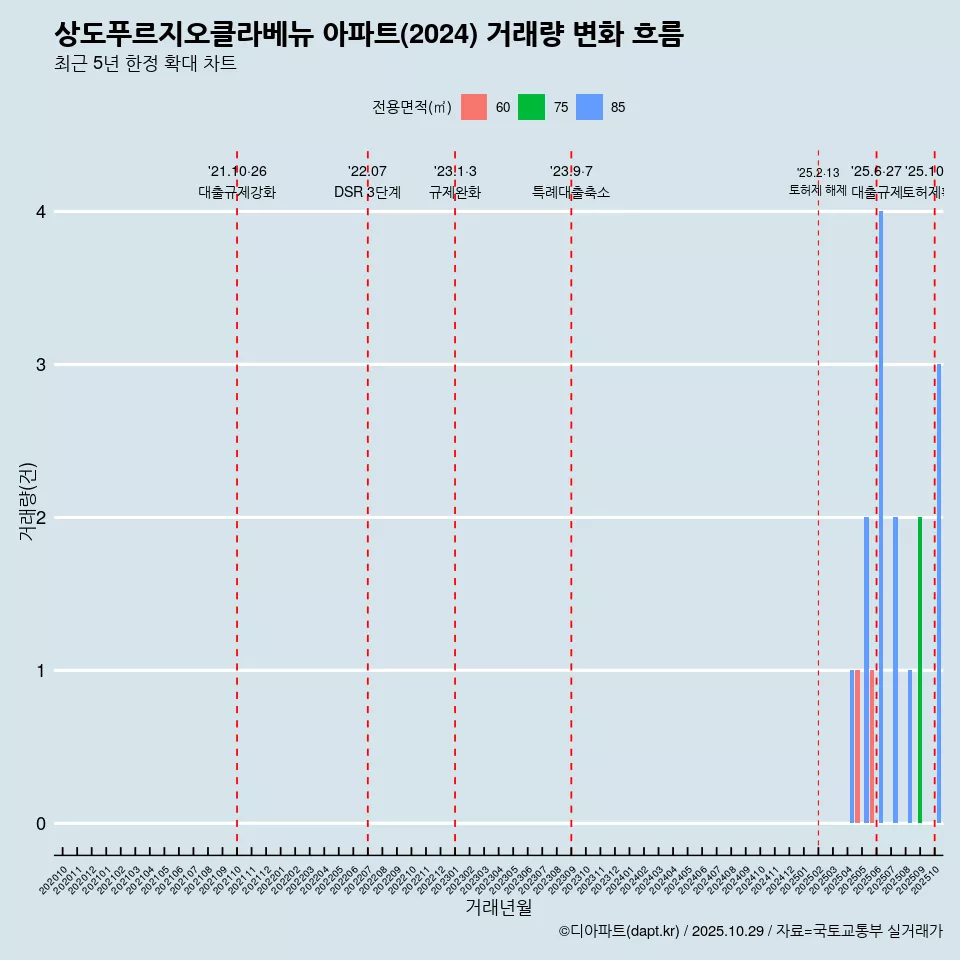 상도푸르지오클라베뉴 아파트(2024) 거래량 변화 흐름