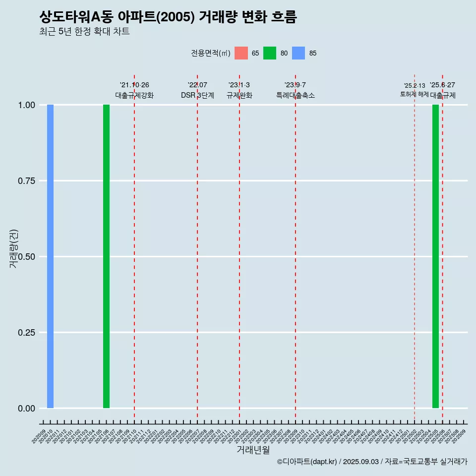 상도타워A동 아파트(2005) 거래량 변화 흐름