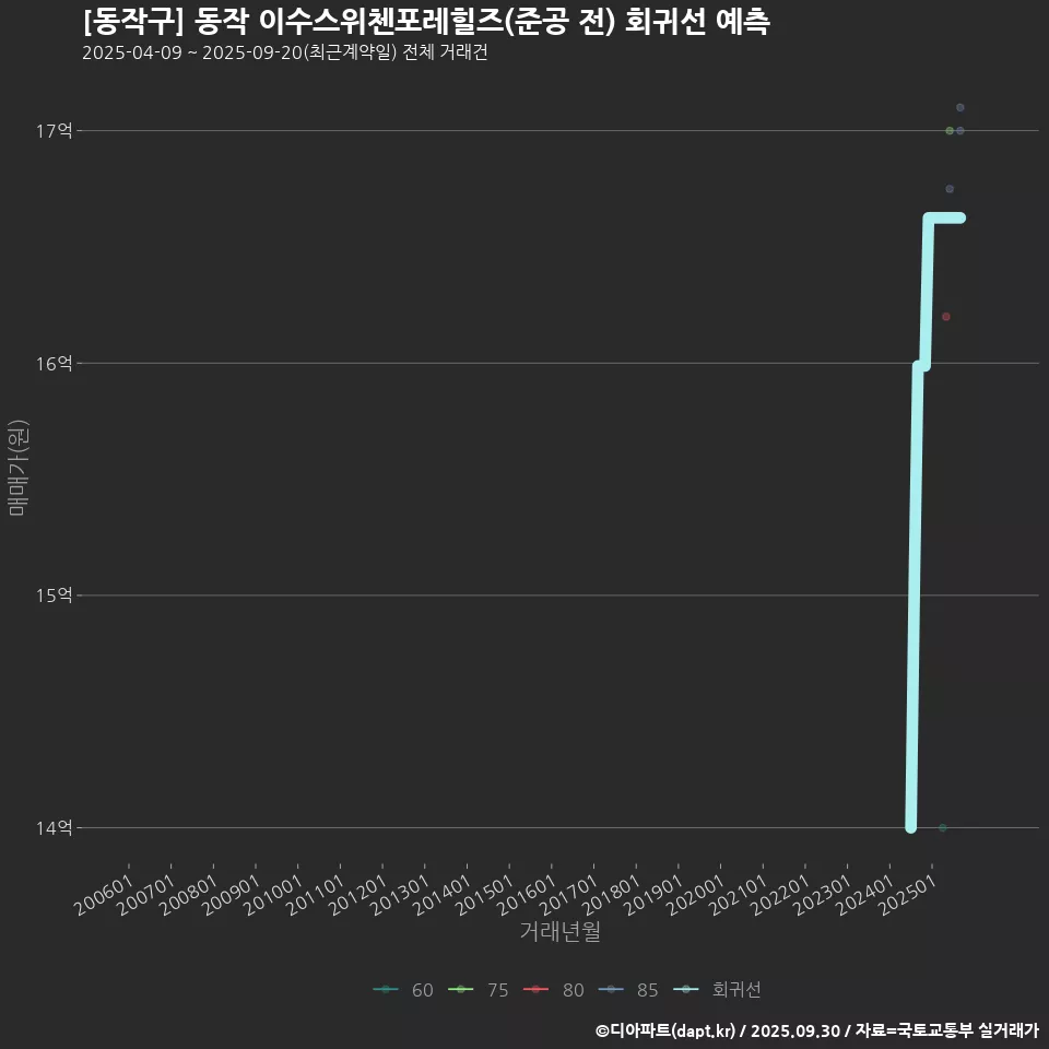 [동작구] 동작 이수스위첸포레힐즈(준공 전) 회귀선 예측