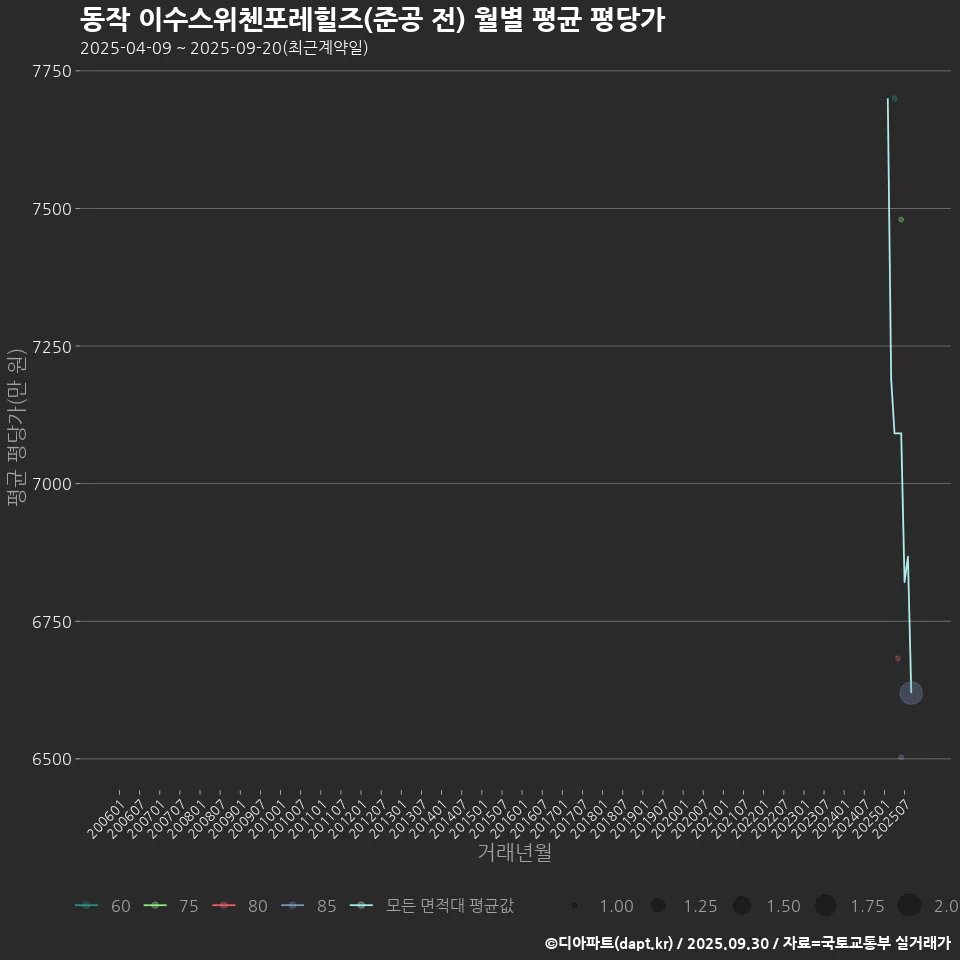 동작 이수스위첸포레힐즈(준공 전) 월별 평균 평당가