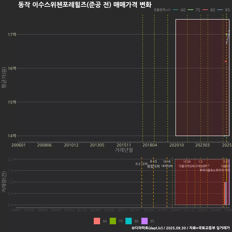 동작 이수스위첸포레힐즈(준공 전) 매매가격 변화