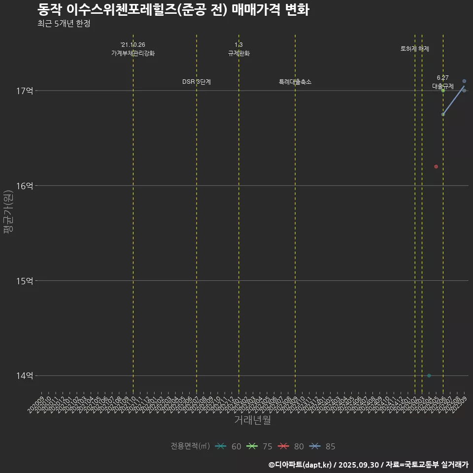 동작 이수스위첸포레힐즈(준공 전) 매매가격 변화