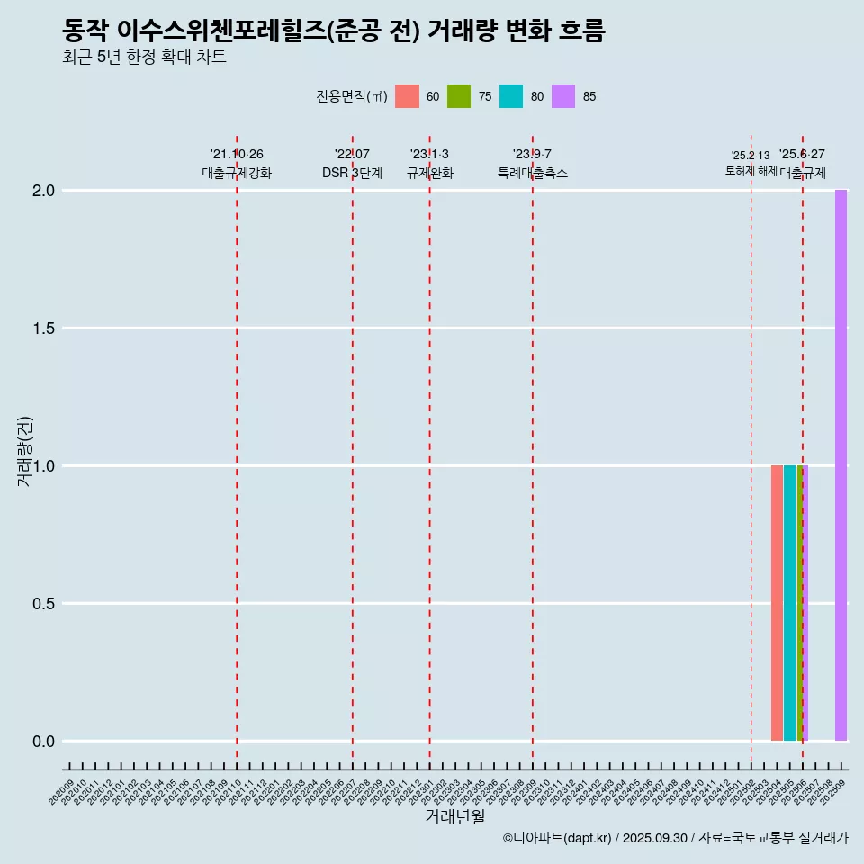 동작 이수스위첸포레힐즈(준공 전) 거래량 변화 흐름