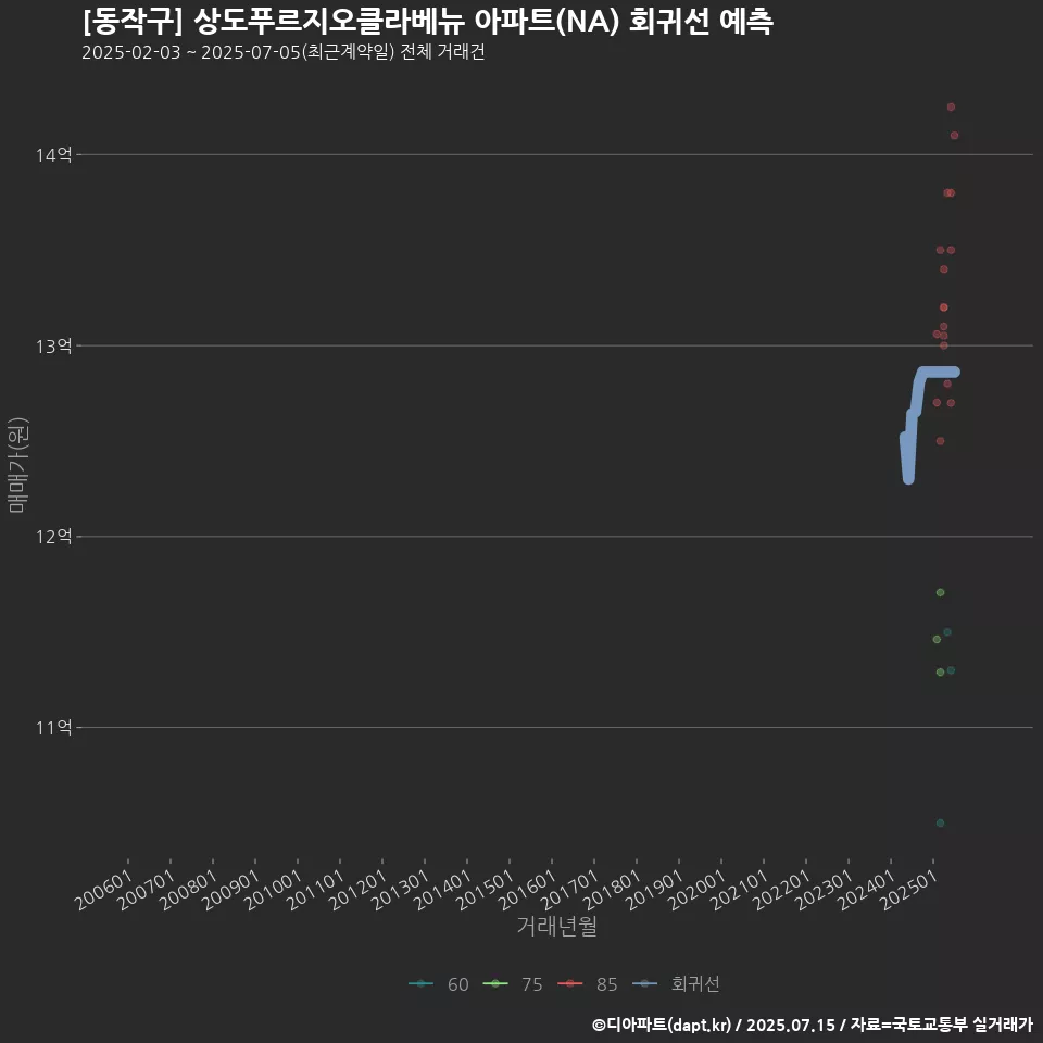 [동작구] 상도푸르지오클라베뉴 아파트(NA) 회귀선 예측