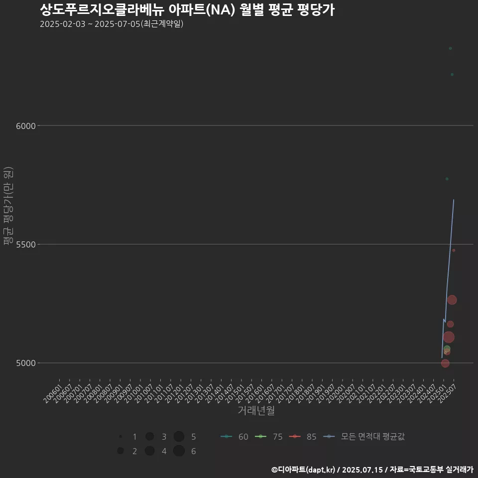 상도푸르지오클라베뉴 아파트(NA) 월별 평균 평당가