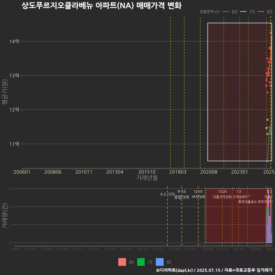 상도푸르지오클라베뉴 아파트(NA) 매매가격 변화