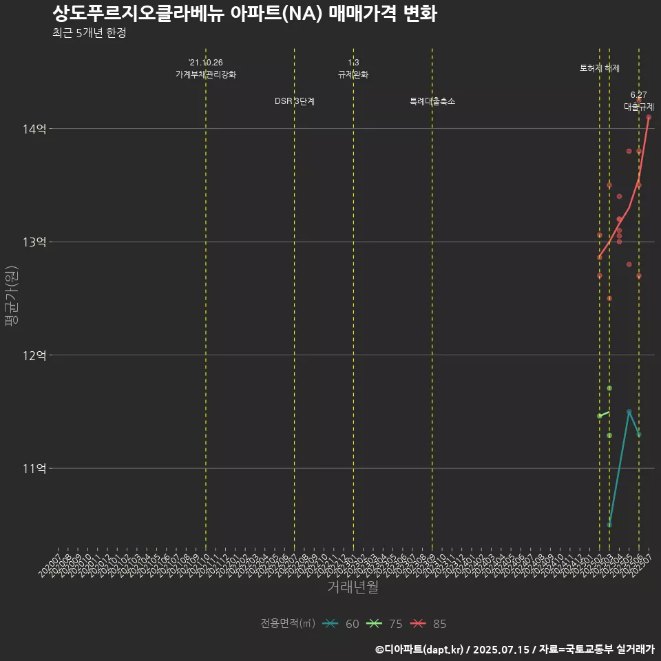 상도푸르지오클라베뉴 아파트(NA) 매매가격 변화