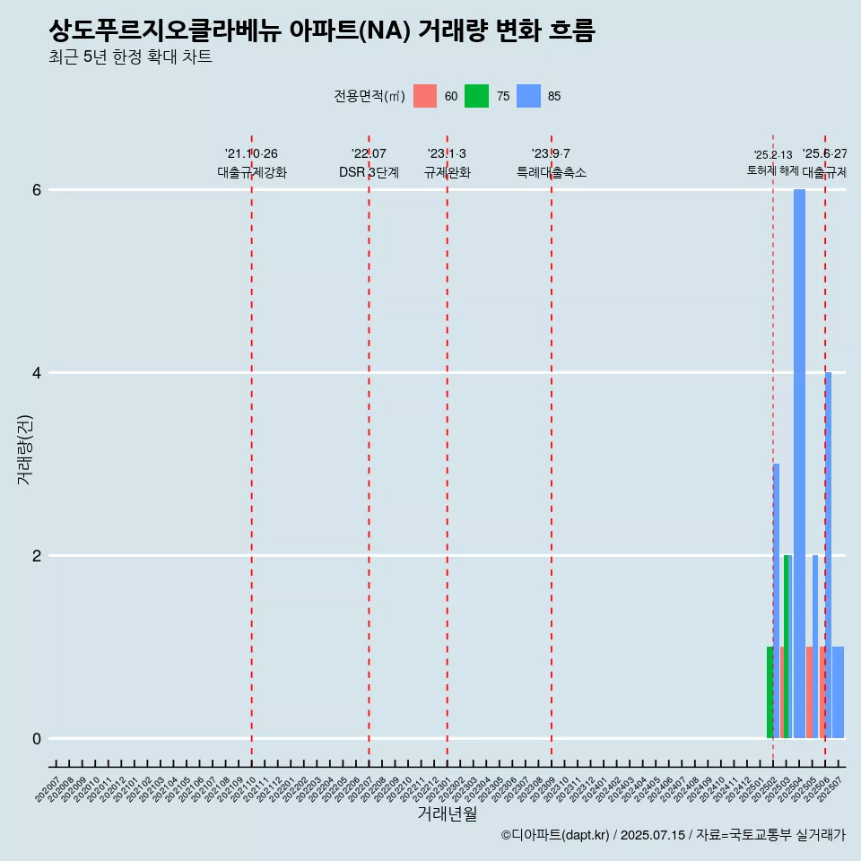 상도푸르지오클라베뉴 아파트(NA) 거래량 변화 흐름