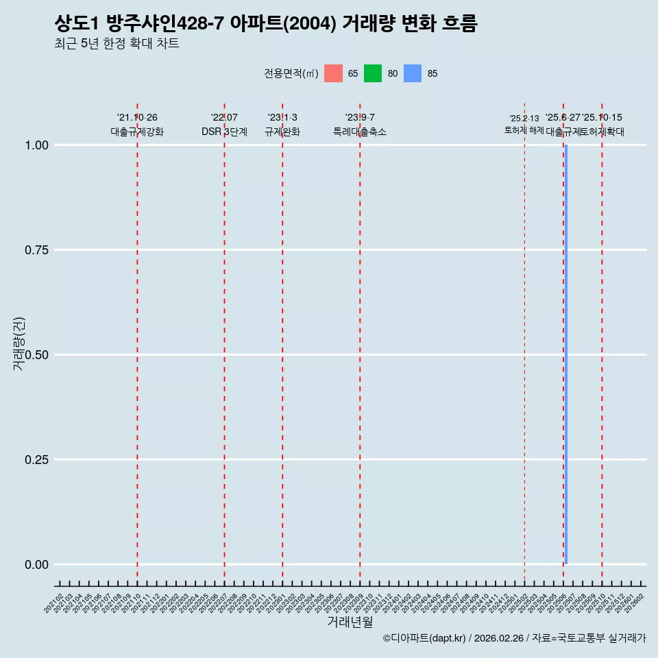 상도1 방주샤인428-7 아파트(2004) 거래량 변화 흐름