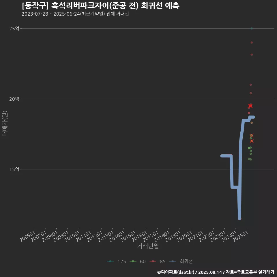 [동작구] 흑석리버파크자이(준공 전) 회귀선 예측