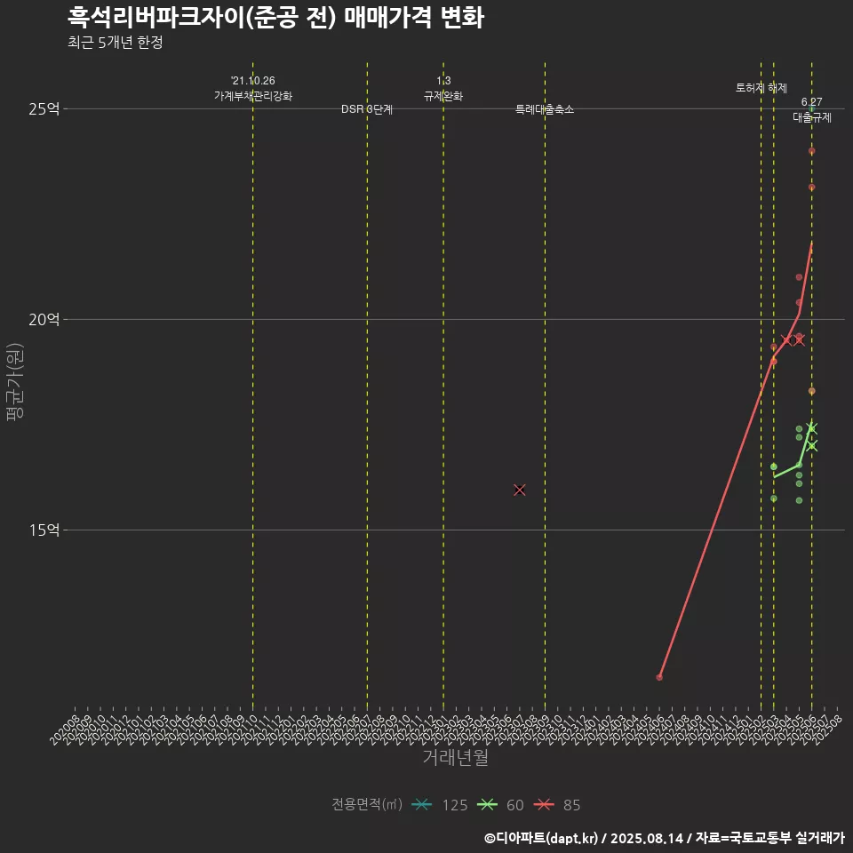 흑석리버파크자이(준공 전) 매매가격 변화