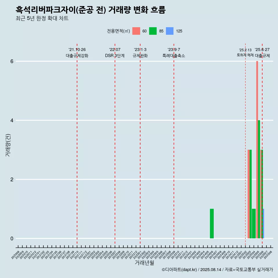 흑석리버파크자이(준공 전) 거래량 변화 흐름