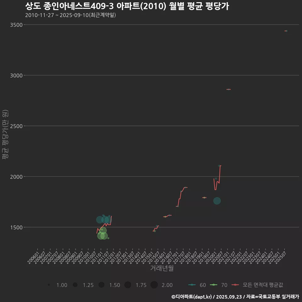 상도 종인아네스트409-3 아파트(2010) 월별 평균 평당가