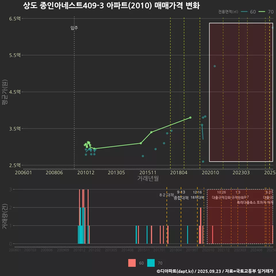 상도 종인아네스트409-3 아파트(2010) 매매가격 변화